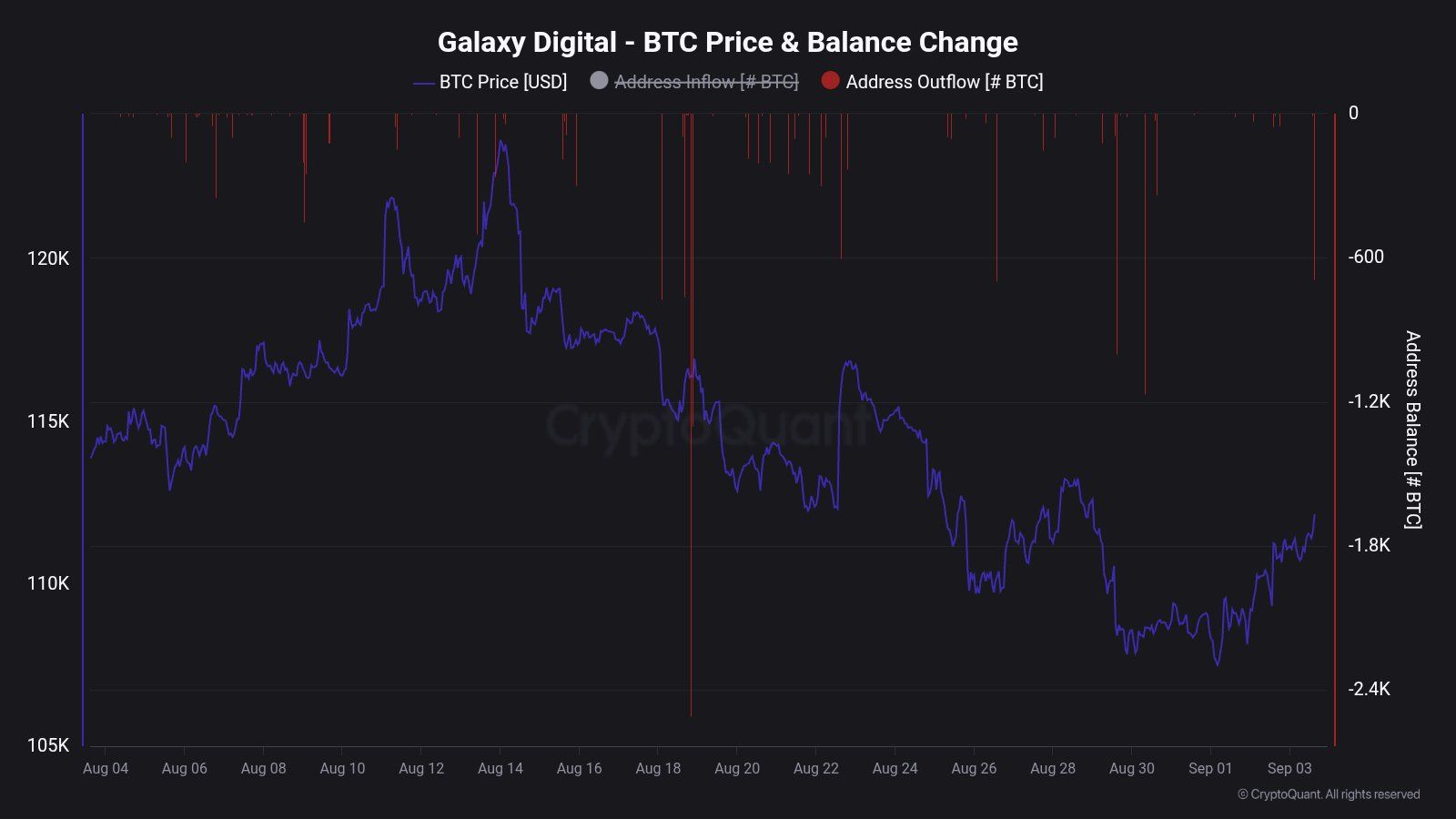 Оттоки из кошельков Galaxy Digital вызывают опасения из-за давления на биткоин (BTC)