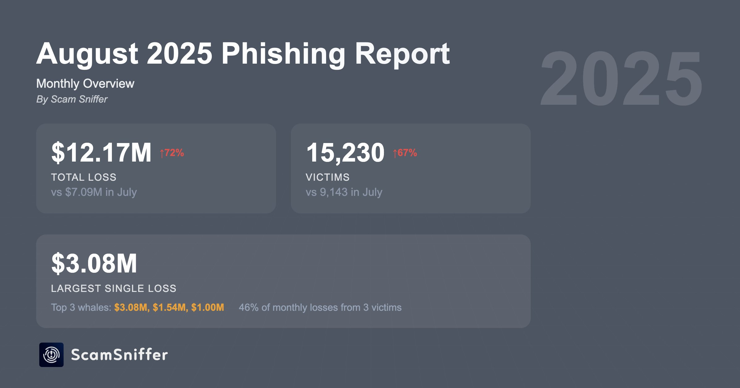 Фишинговые атаки в августе унесли  млн из 15 000 криптокошельков