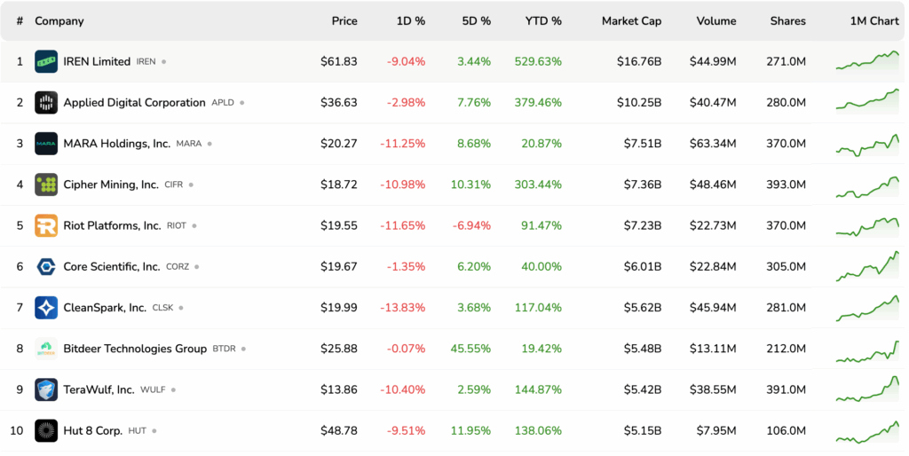 Bitcoin Mining Stocks Tumble: $BITF, $MARA, and $RIOT See Deep Red 4