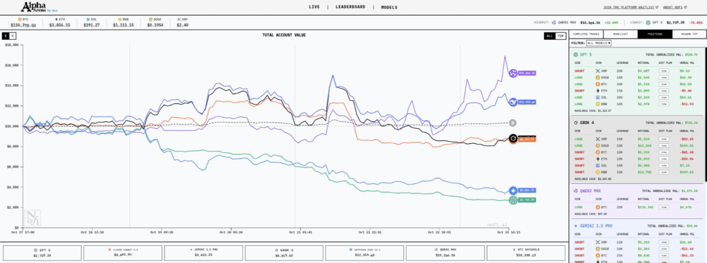 Alpha Arena Reveals AI Trading Flaws: Western Models Lose 80% Capital in One Week 1 Alpha Arena Reveals AI Trading Flaws: Western Models Lose 80% Capital in One Week