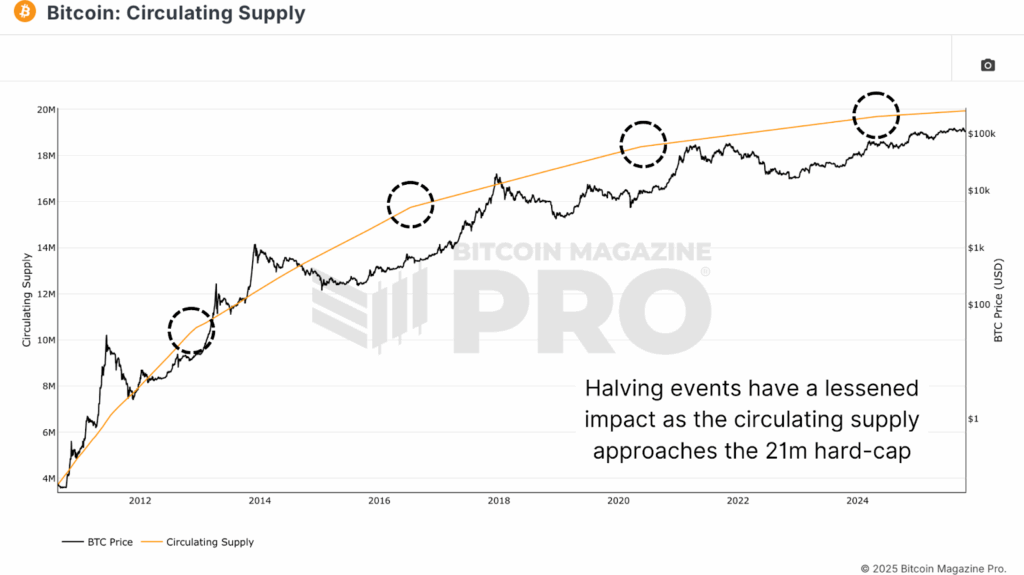 Why the Bitcoin Price May Be Decoupling From Its Four-Year Cycle 6 Bitcoin’s Circulating Supply and the diminishing marginal inflation impact
