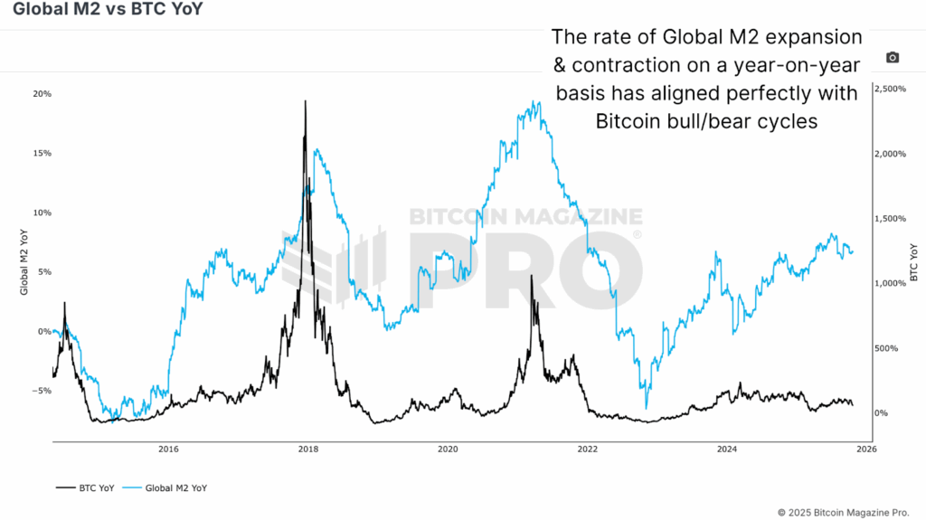 Why the Bitcoin Price May Be Decoupling From Its Four-Year Cycle 7 Global M2 versus BTC (YoY) has historically aligned practically perfectly.