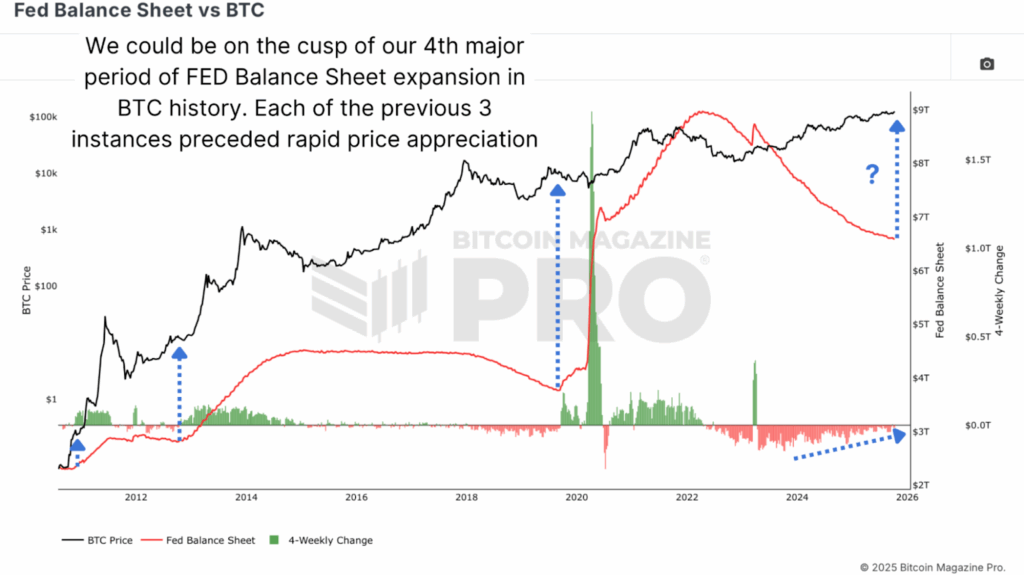 Why the Bitcoin Price May Be Decoupling From Its Four-Year Cycle 9 Fed Balance Sheet inflection points historically align with Bitcoin bull cycle expansions