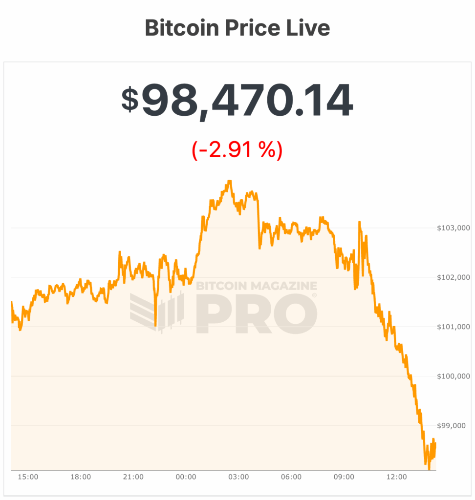 Bitcoin Price Crashes Below $98,000 Close to Six-Month Lows 2