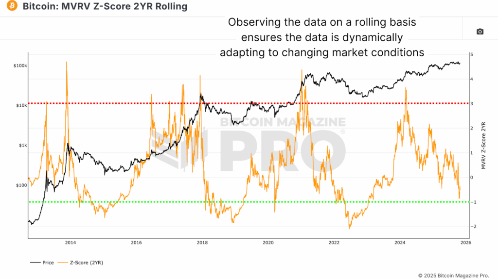 The MVRV Z-Score 2-Year Rolling metric smooths bitcoin price cyclical extremes and improves accuracy.