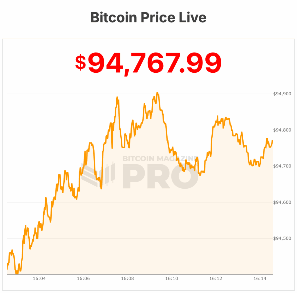 Bitcoin price at $94,700