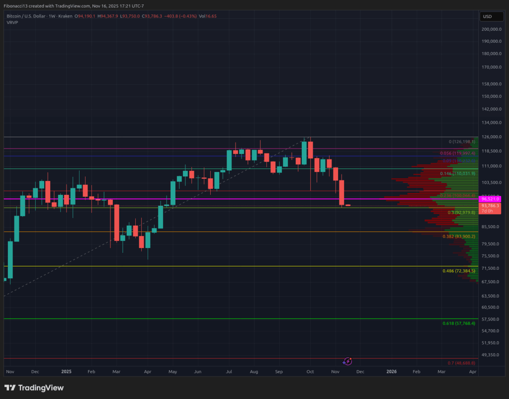 Bitcoin Plunges Below $96K Support, Erasing 2025 Gains Amid Extreme Bearish Sentiment 2 Bitcoin Plunges Below $96K Support, Erasing 2025 Gains Amid Extreme Bearish Sentiment
