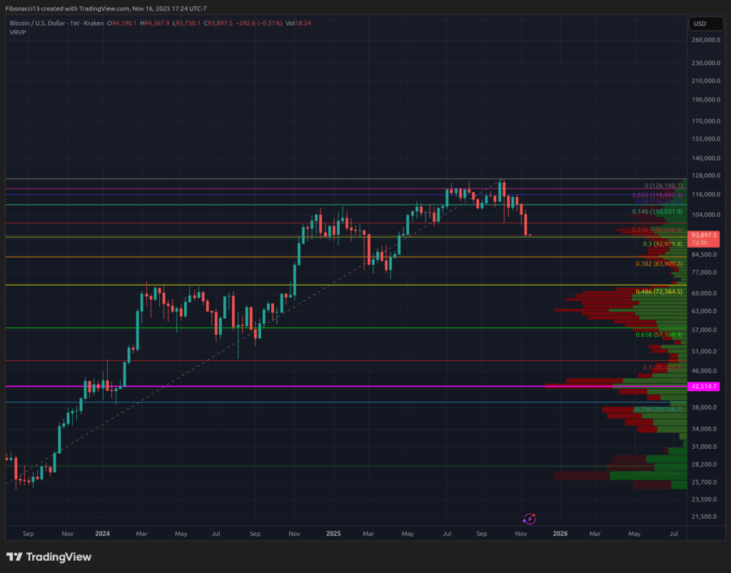 Bitcoin Plunges Below $96K Support, Erasing 2025 Gains Amid Extreme Bearish Sentiment 3 Bitcoin Plunges Below $96K Support, Erasing 2025 Gains Amid Extreme Bearish Sentiment