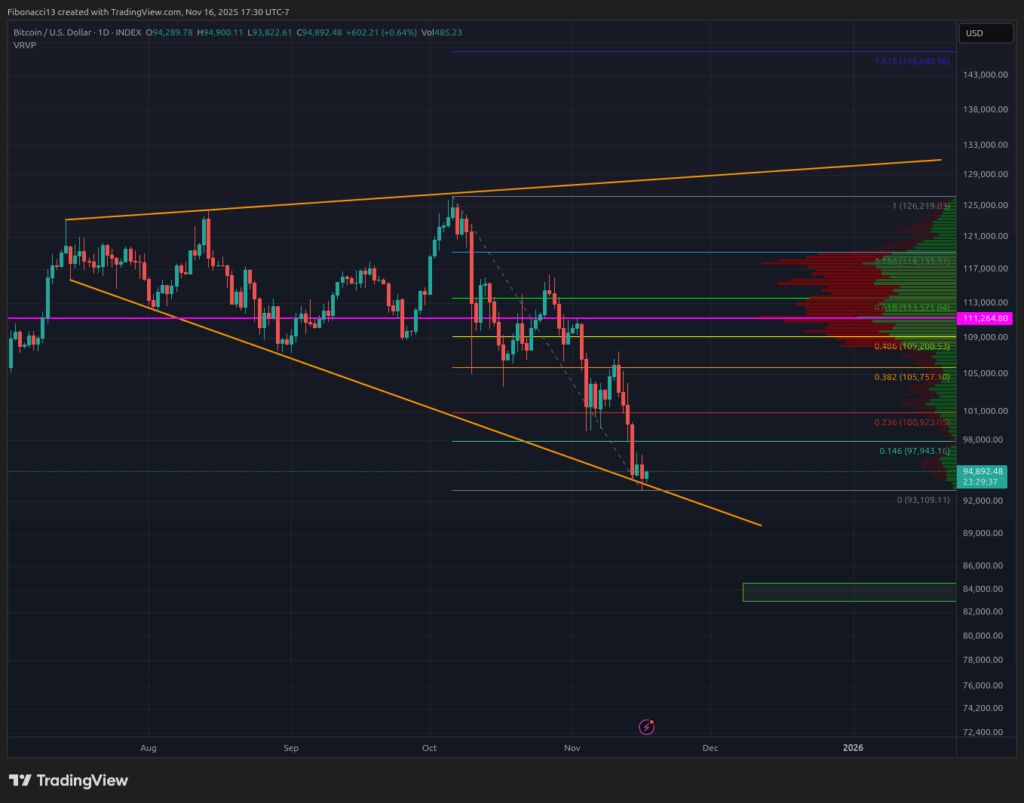 Bitcoin Plunges Below $96K Support, Erasing 2025 Gains Amid Extreme Bearish Sentiment 4 Bitcoin Plunges Below $96K Support, Erasing 2025 Gains Amid Extreme Bearish Sentiment