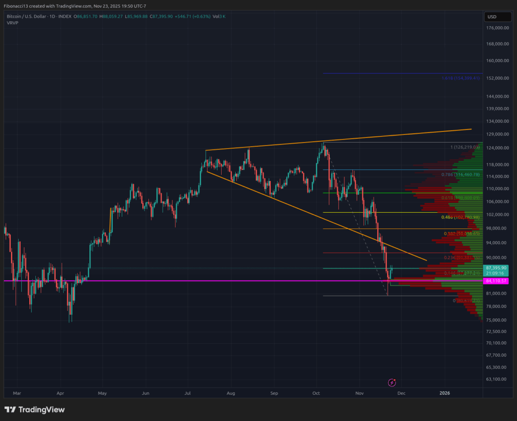 Bitcoin Defends $84K Support Like a Champ: Oversold Bounce Targets $94K This Week 3 Bitcoin Defends $84K Support Like a Champ: Oversold Bounce Targets $94K This Week
