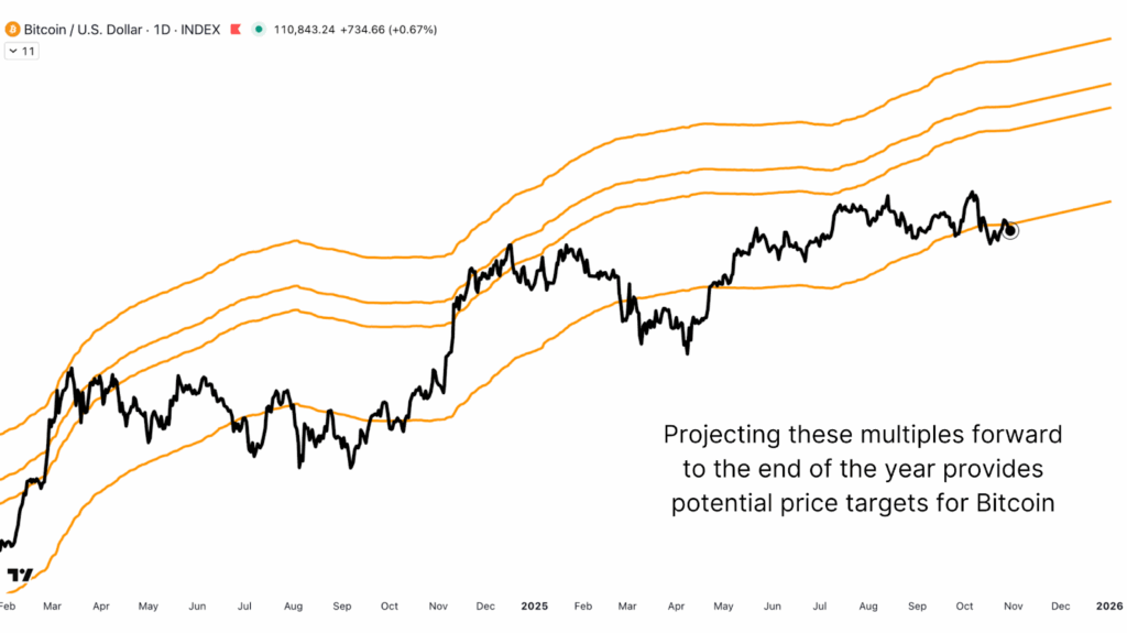 Using MVRV ratio band targets to project resistance and bitcoin price profit zones to the end of 2025.