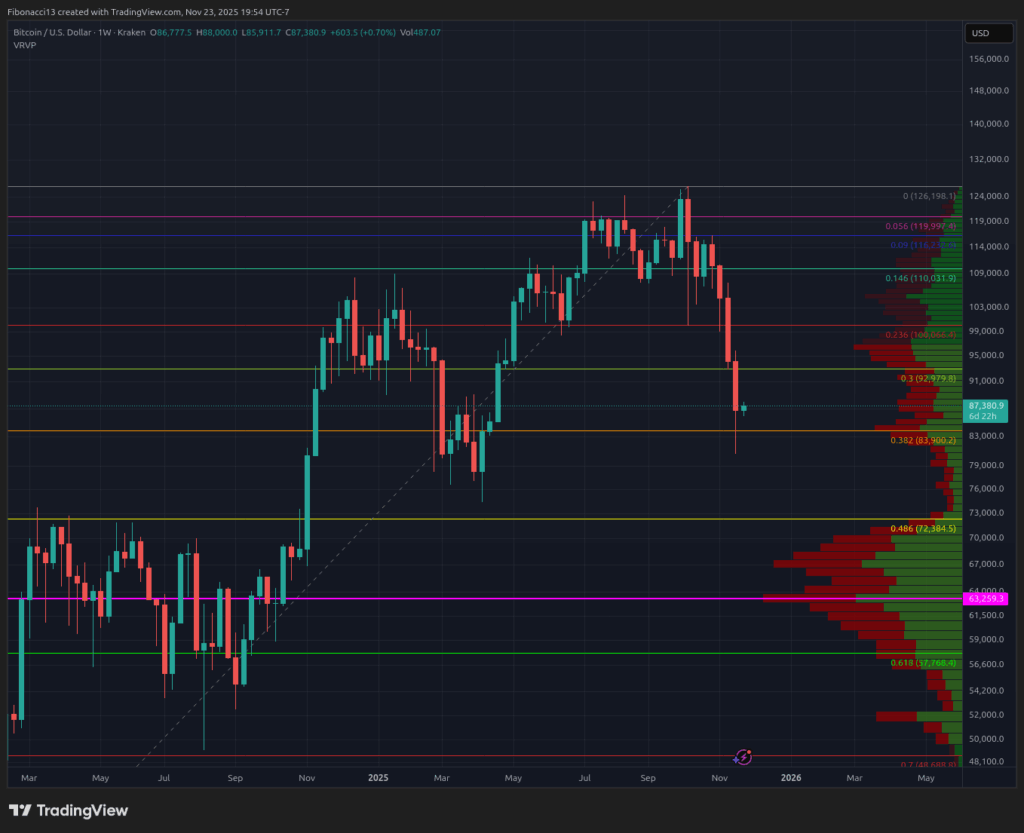 Bitcoin Defends $84K Support Like a Champ: Oversold Bounce Targets $94K This Week 4 Bitcoin Defends $84K Support Like a Champ: Oversold Bounce Targets $94K This Week