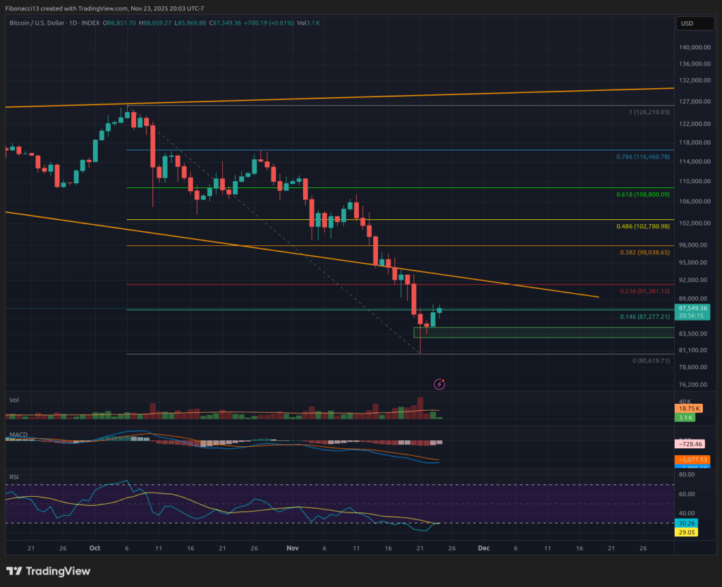 Bitcoin Defends $84K Support Like a Champ: Oversold Bounce Targets $94K This Week 5 Bitcoin Defends $84K Support Like a Champ: Oversold Bounce Targets $94K This Week