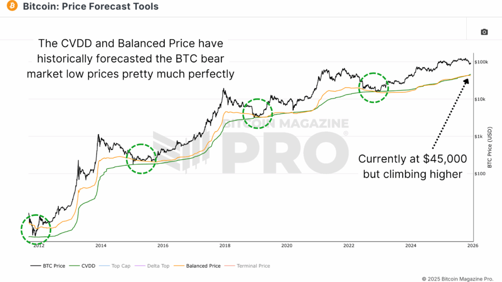 Bitcoin Price Forecast Tools and Cycle Valuation Metrics 1