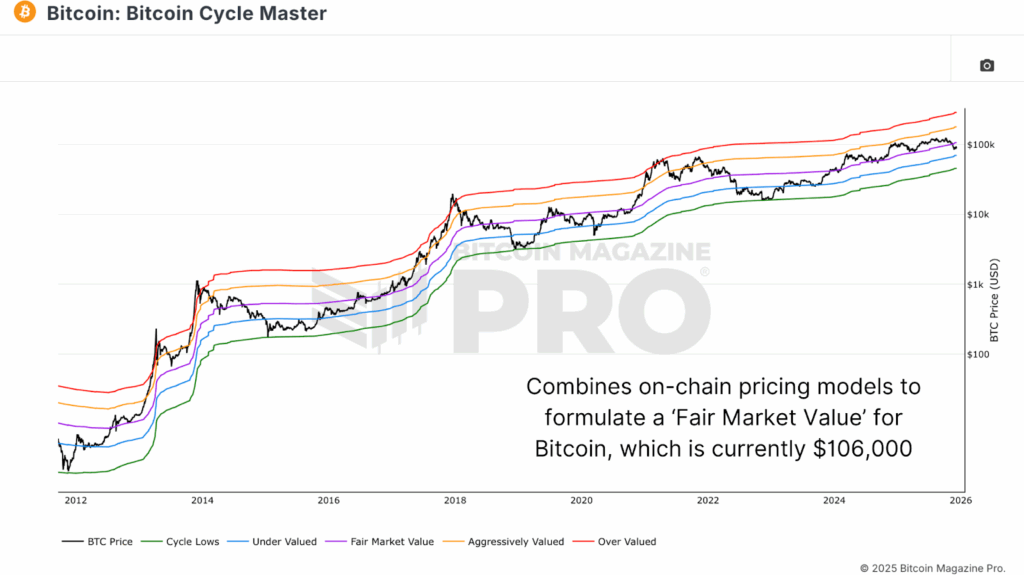 Bitcoin Price Forecast Tools and Cycle Valuation Metrics 3