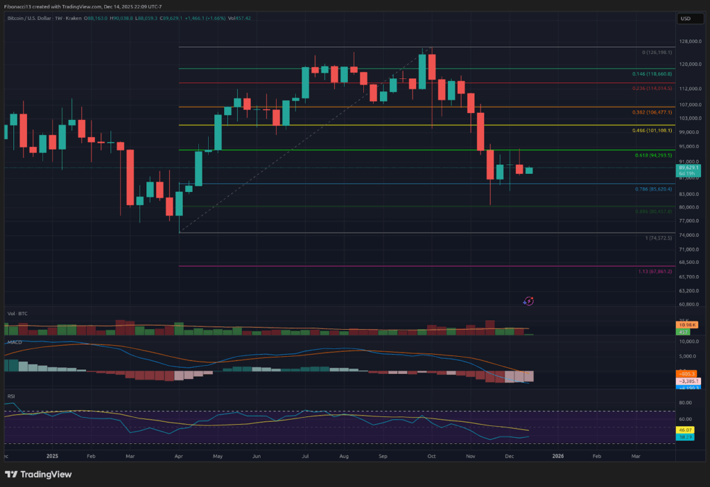 Bitcoin's Weekly Close Signals Imminent Drop Below $84,000 Toward $70,000 Floor 4 Bitcoin's Weekly Close Signals Imminent Drop Below $84,000 Toward $70,000 Floor