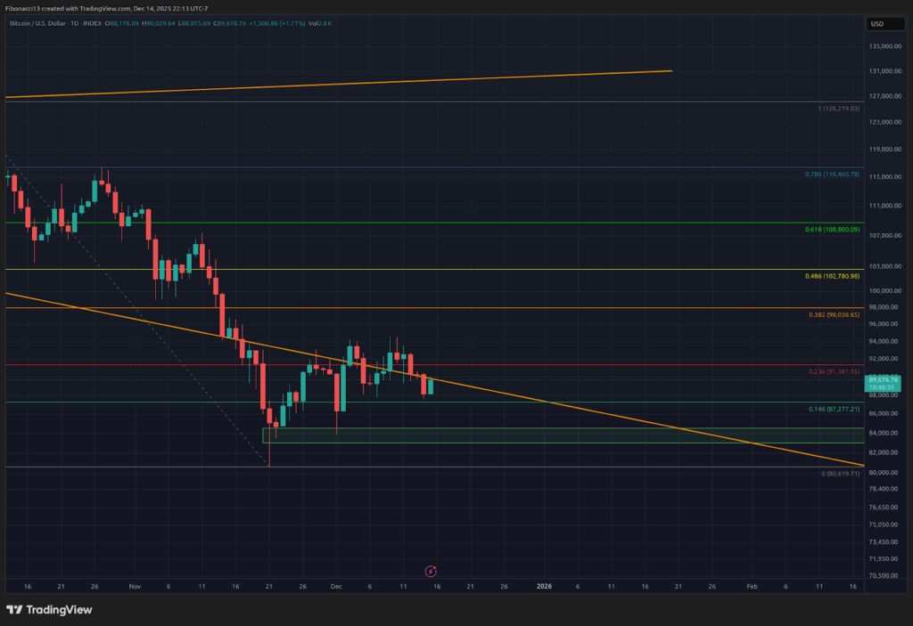 Bitcoin's Weekly Close Signals Imminent Drop Below $84,000 Toward $70,000 Floor 5 Bitcoin's Weekly Close Signals Imminent Drop Below $84,000 Toward $70,000 Floor
