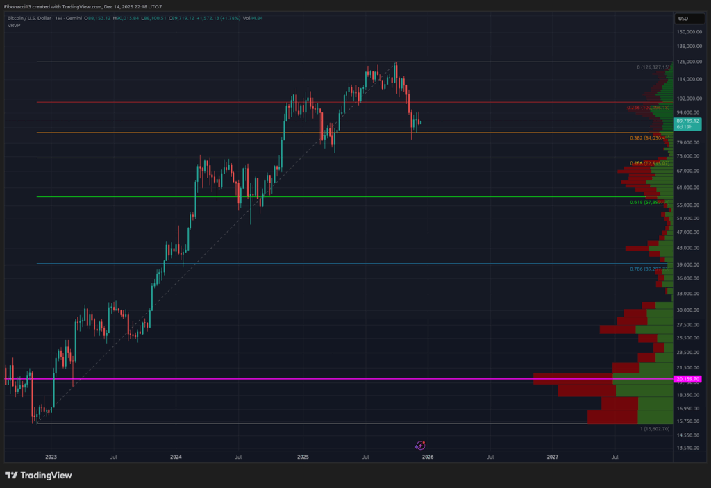 Bitcoin's Weekly Close Signals Imminent Drop Below $84,000 Toward $70,000 Floor 6 Bitcoin's Weekly Close Signals Imminent Drop Below $84,000 Toward $70,000 Floor