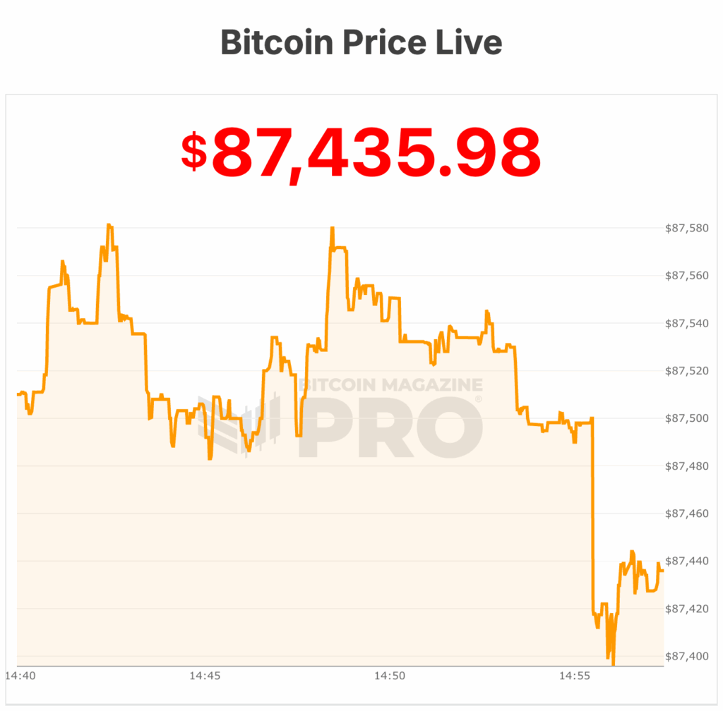 Bitcoin Limps Into New Year at $87,000, Down 30% From All-Time Highs 1 bitcoin