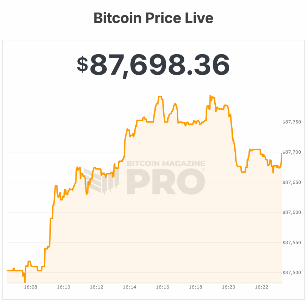 Bitcoin Price Fights for $88,000 as Fed Looms and Bearish Technical Pressure Builds 4 bitcoin price