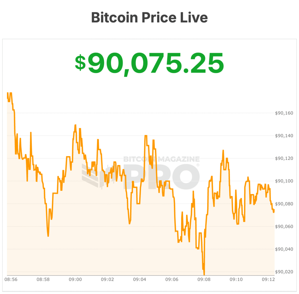 Bitcoin Price Jumps Above $90,000 Ahead of Fed Meeting, Senate Crypto Vote 1 bitcoin price