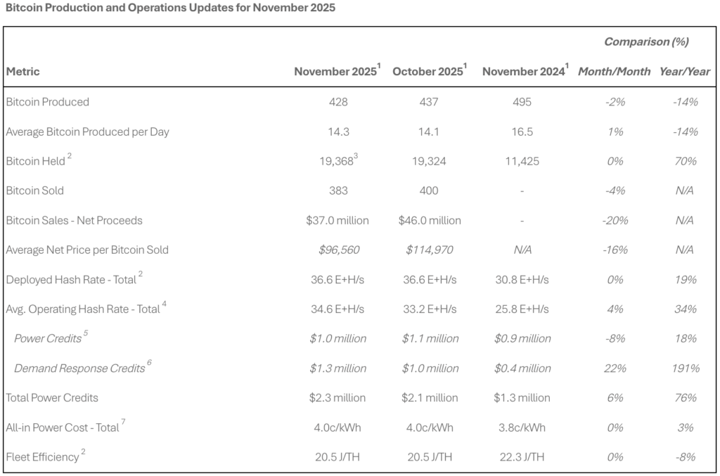 Riot Platforms Opens $500M Stock Offering as Bitcoin Production Falls 2 Riot