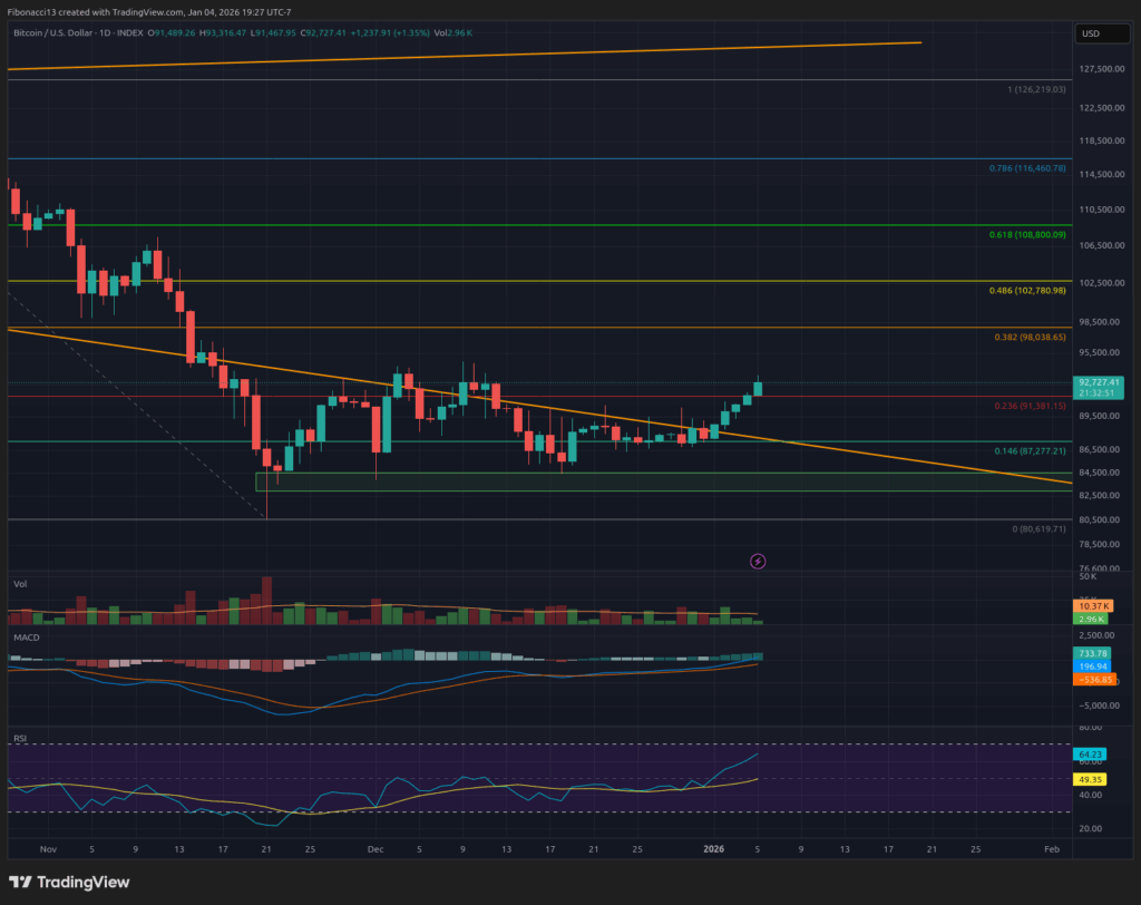 Bitcoin Weekly Analysis: Momentum Builds Toward $98,000 Amid Neutral Mood 6
