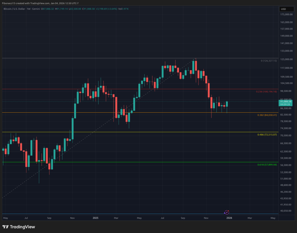 Bitcoin Weekly Analysis: Momentum Builds Toward $98,000 Amid Neutral Mood 5