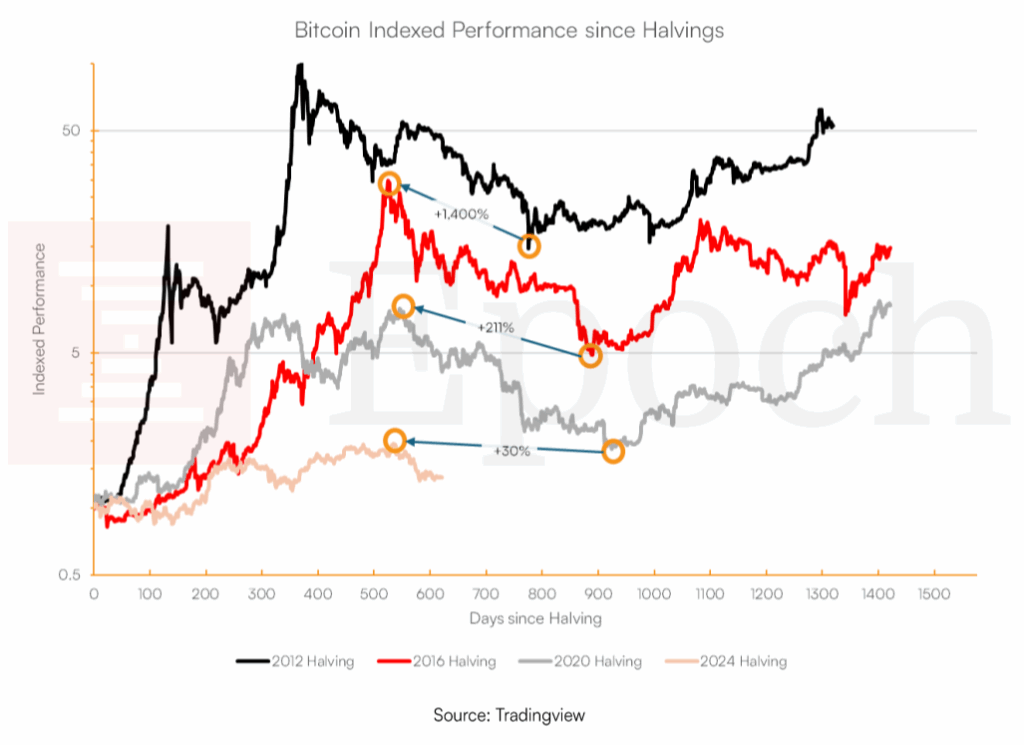 Epoch Ventures Predicts Bitcoin Hits $150K in 2026, Declares End of 4-Year Halving Cycle 2