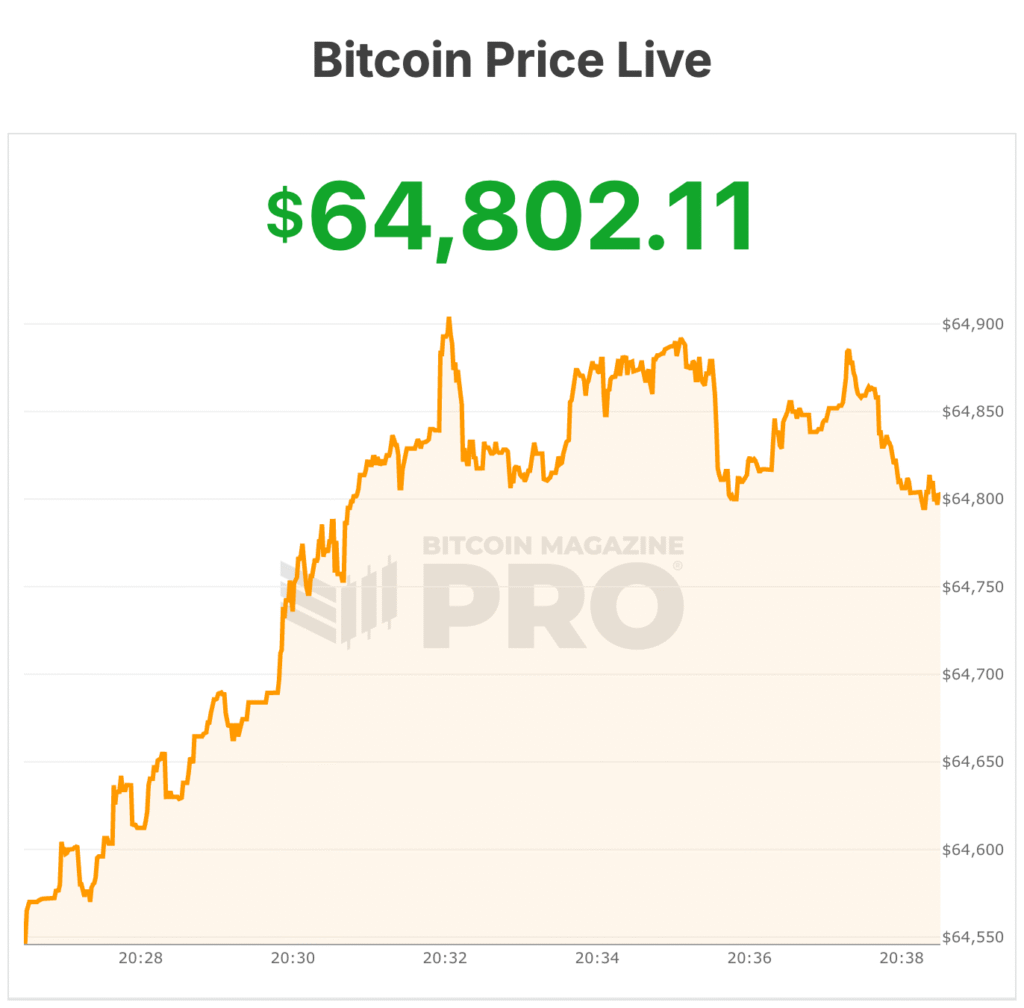 Bitcoin Price Crashes Below $65,000, Drops 5% in 2 Hours Amid Six-Week Slump 3 bitcoin price