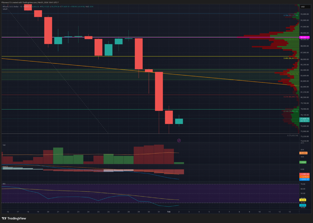 Bitcoin Bear Control Solidifies: $84K Support Broken, Price Eyes $68K–$60K Zone 2