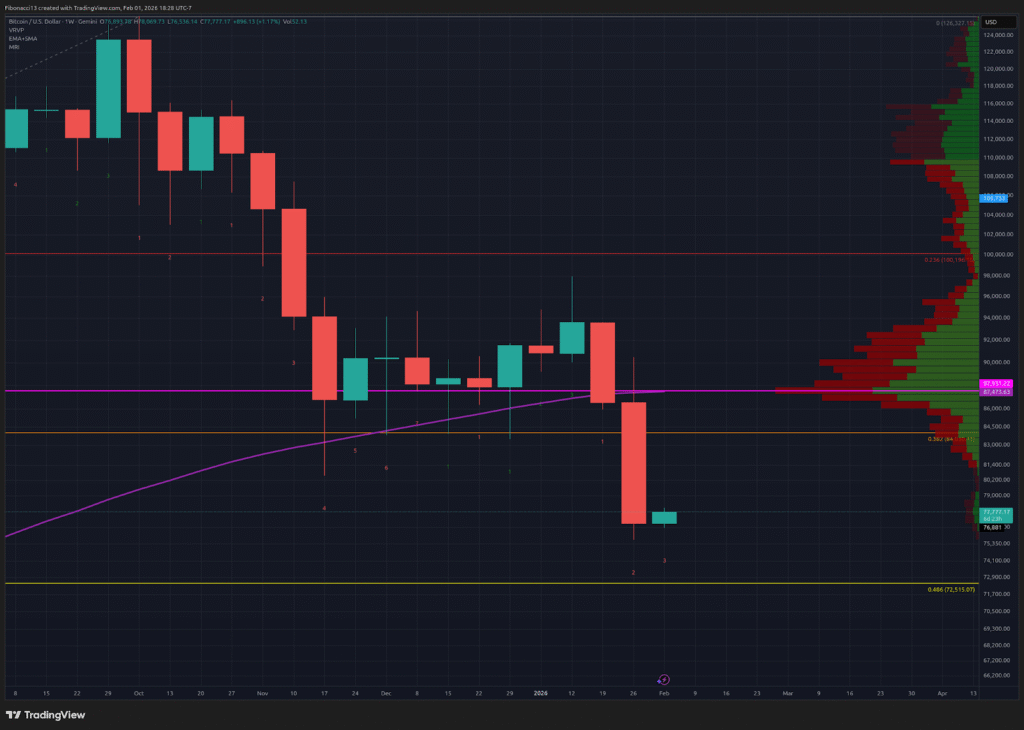 Bitcoin Bear Control Solidifies: $84K Support Broken, Price Eyes $68K–$60K Zone 1