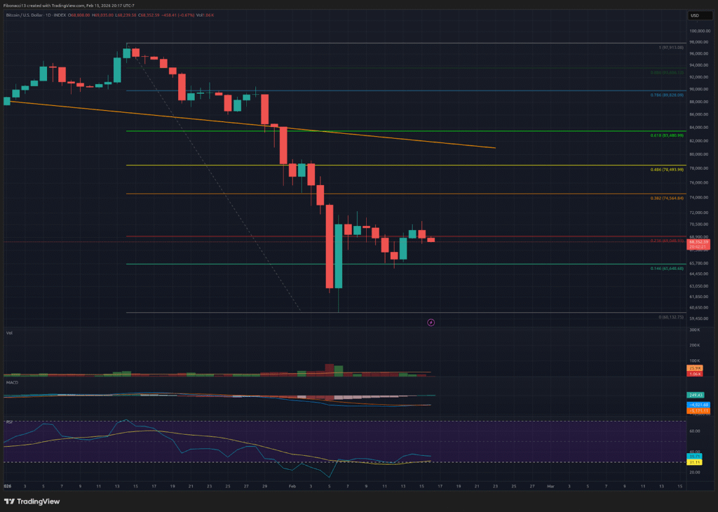 Bitcoin Bears Dominate: Failure to Break $71,800 Keeps Downside Risk Alive