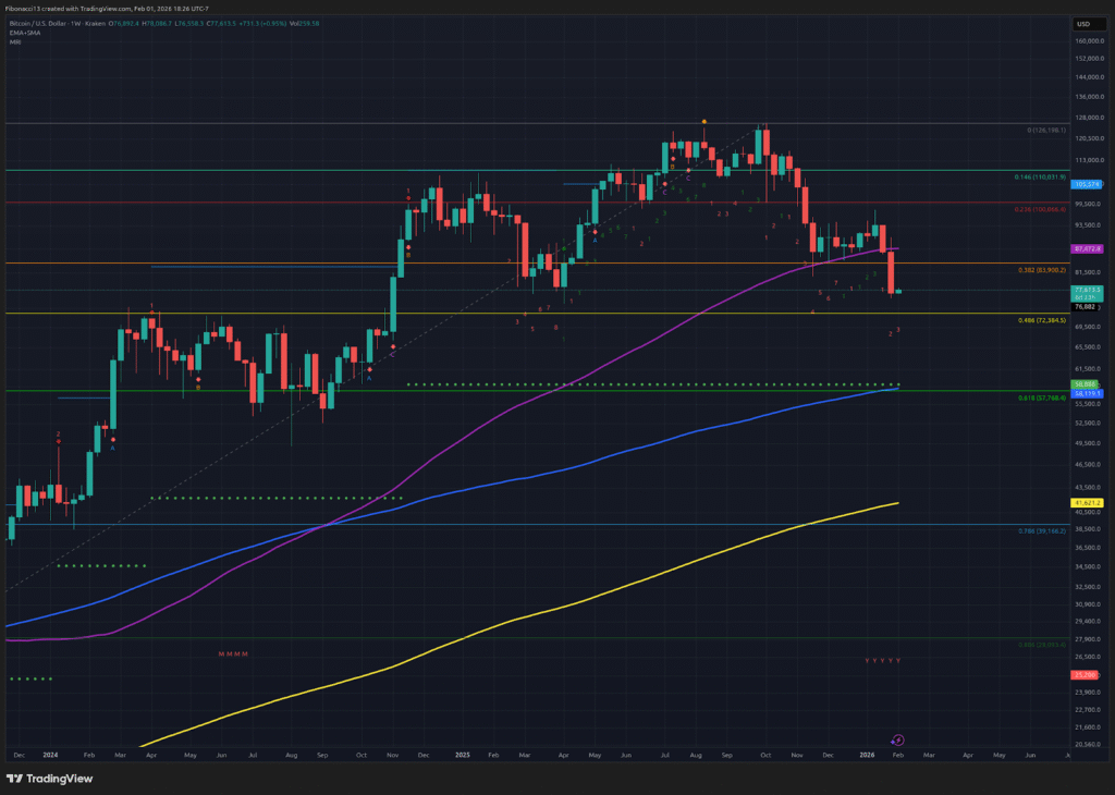 Bitcoin Bear Control Solidifies: $84K Support Broken, Price Eyes $68K–$60K Zone 3