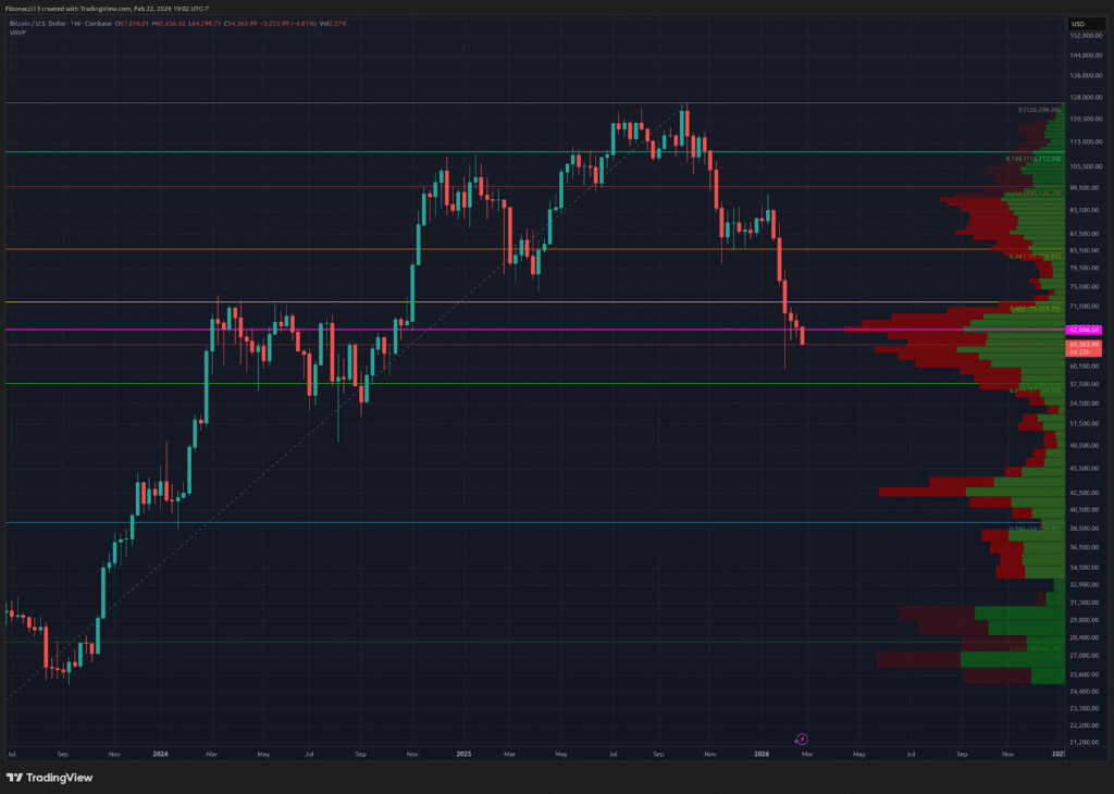 Bitcoin Weekly Close Weakens: $65,650 Support Fails, $60,000 Next Major Test 1