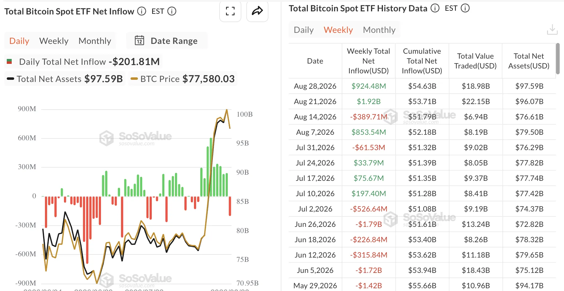 Недельные притоки и оттоки по спотовым биткоин-ETF. Источник: SoSoValue. 