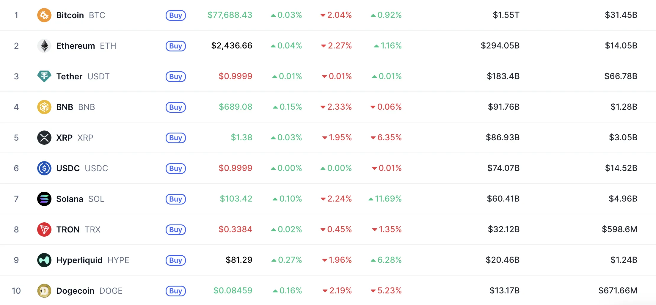 Динамика цен топ-10 крупнейших по капитализации криптовалют. Источник: CoinMarketCap. 