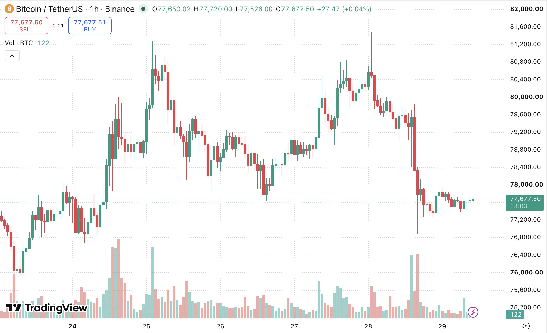 Часовой график BTC/USDT биржи Binance. Источник: TradingView. 