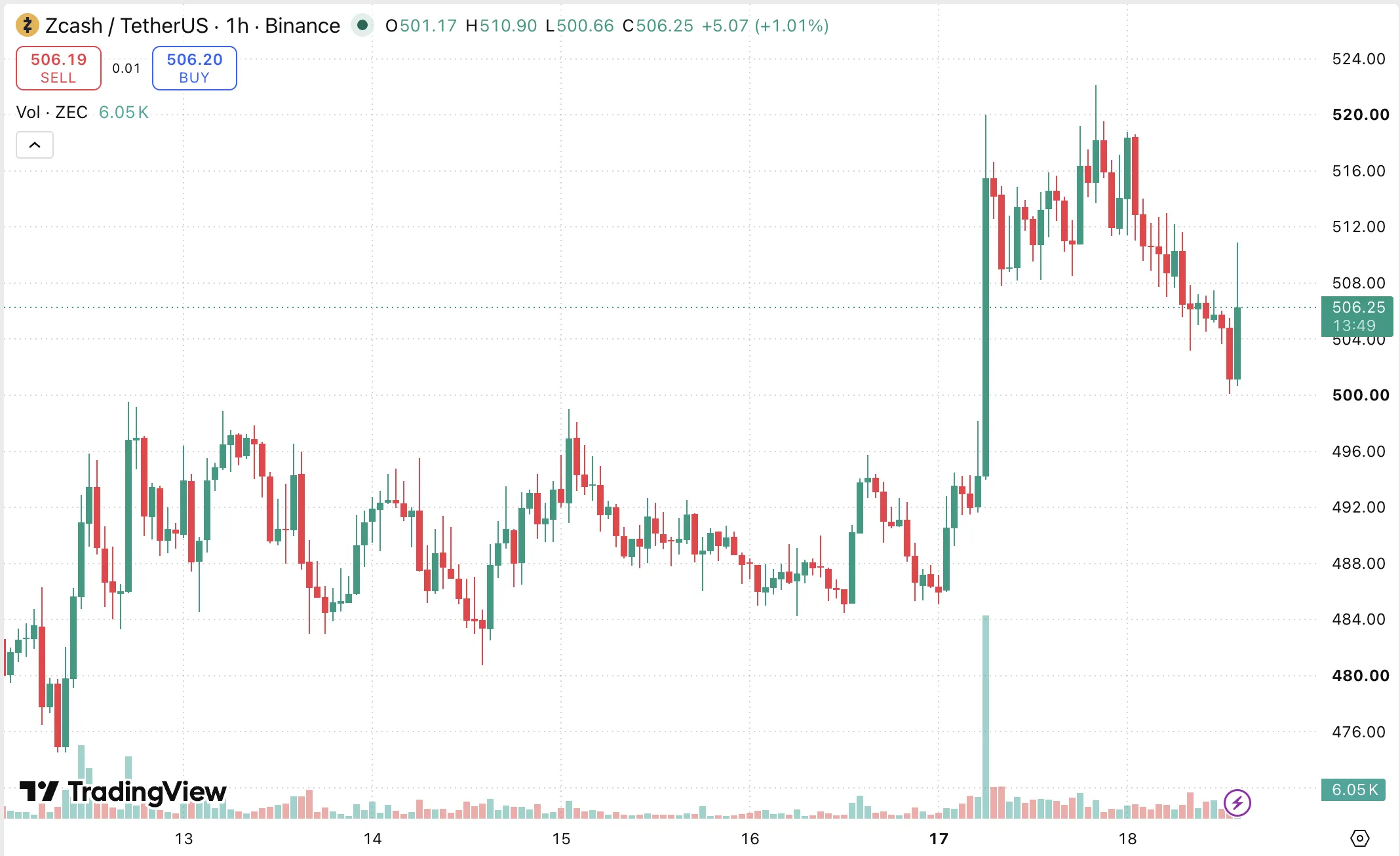 Часовой график ZEC/USDT биржи Binance