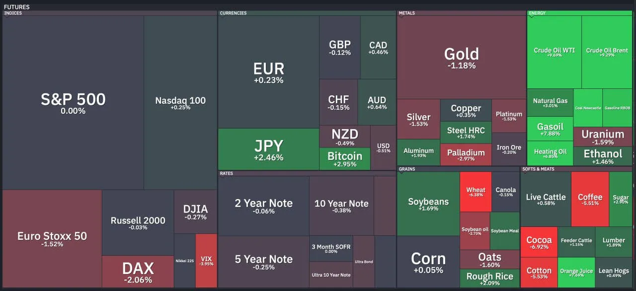 Тепловая карта рынка фьючерсов. Источник: Finviz. 